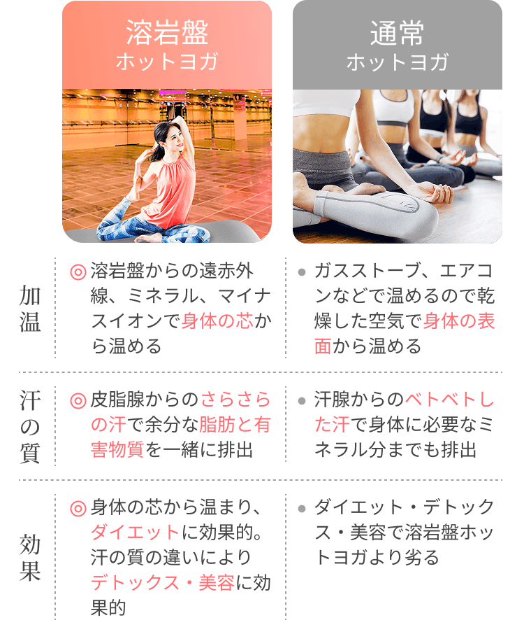 溶岩盤ホットヨガと普通のホットヨガの違い